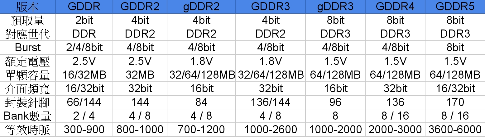 Разница 64. Gddr4 vs gddr6. Размер чипа памяти gddr6. GDDR таблица. GDDR отличия.